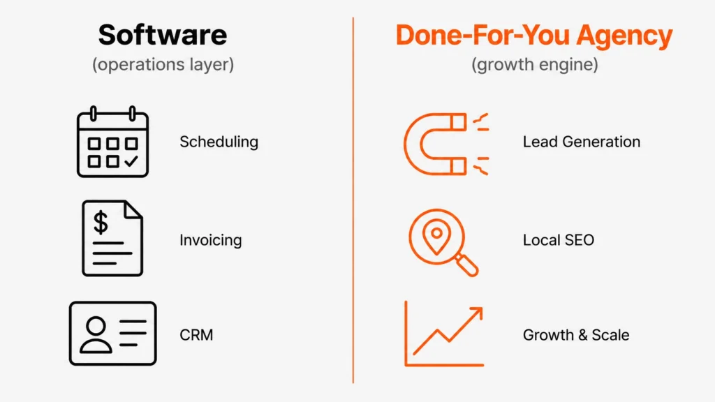 Software operations layer versus done-for-you agency growth engine with icons for scheduling, invoicing, and CRM, and lead generation, local SEO, and growth.