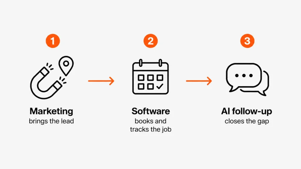Marketing brings the lead, software books and tracks the job, and AI follow-up closes the gap for home service contractors.