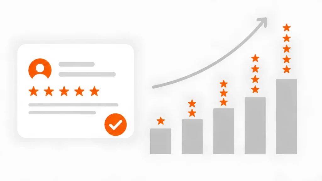 Customer reviews and rankings increasing, illustrating local SEO growth for HVAC businesses.