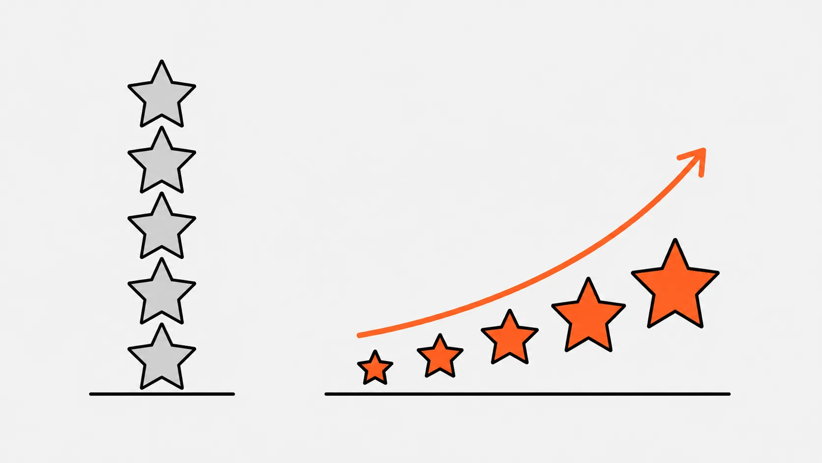 Graphic illustrating review velocity and recency, showing a rising trend of orange stars overtaking gray