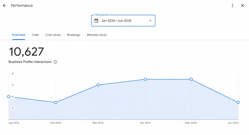 Google Business Profile performance dashboard showing 10,627 interactions over a six-month period from January 2026