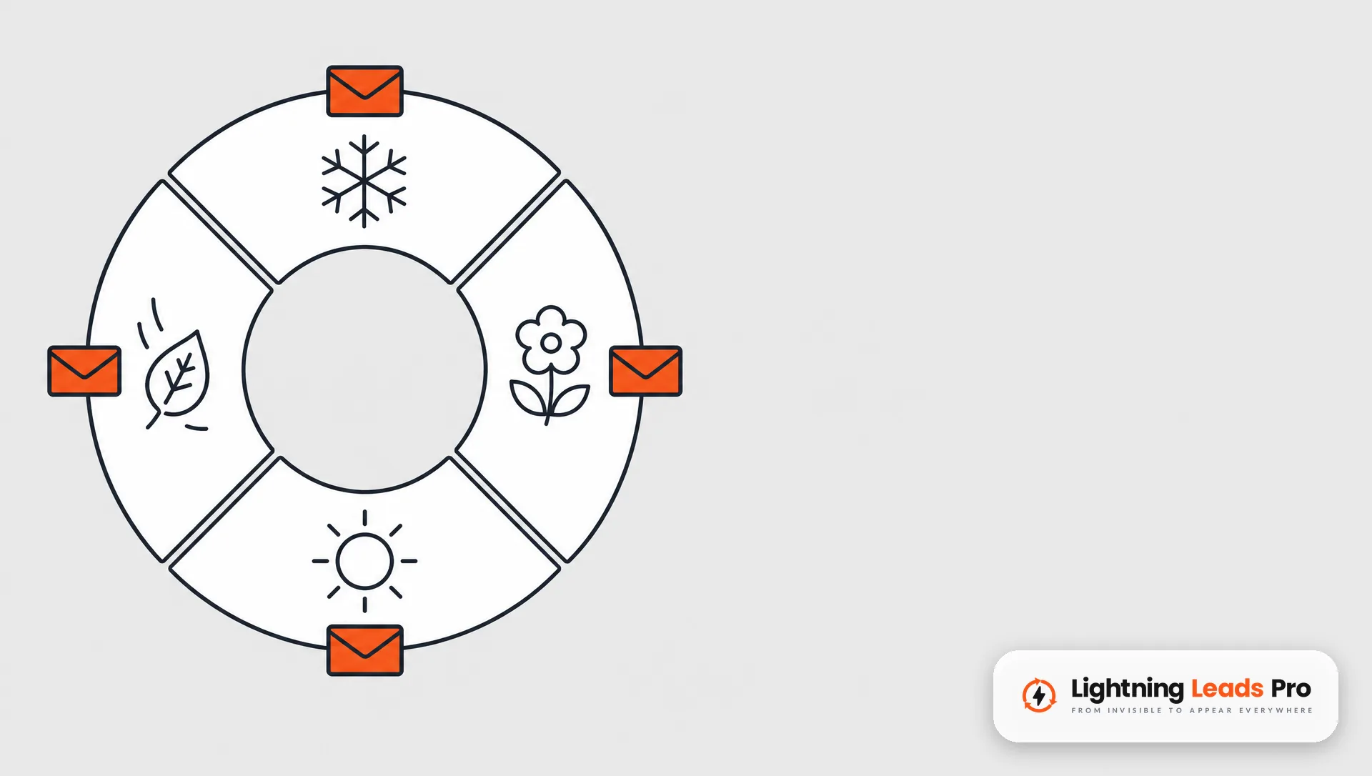 Flat graphic of a year wheel with four seasons and email icons placed around the ring