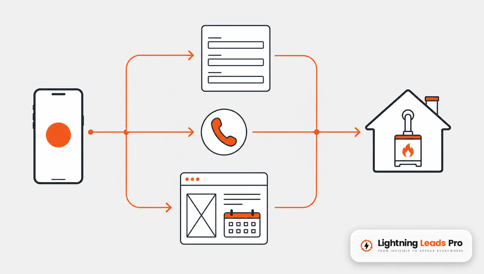 Diagram of three ways to capture a lead from an ad: an instant form, a phone call or a landing page
