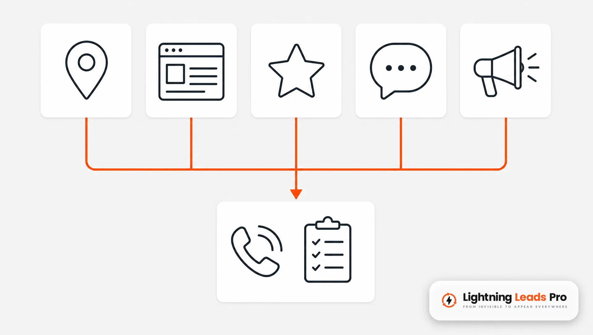 Flat graphic of five lead sources flowing into one phone and job clipboard