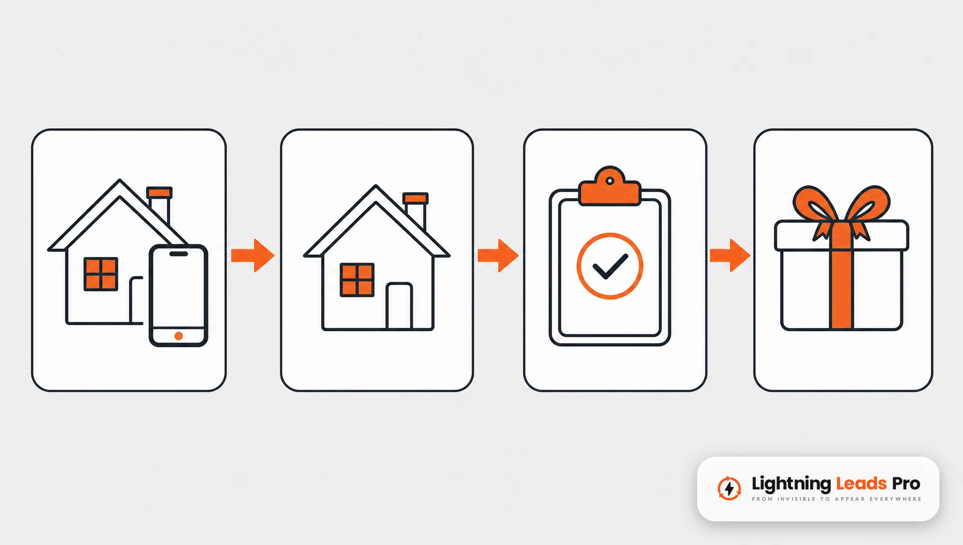 Flat graphic of a referral flow from one home to a new home, a booked job and a thank-you gift