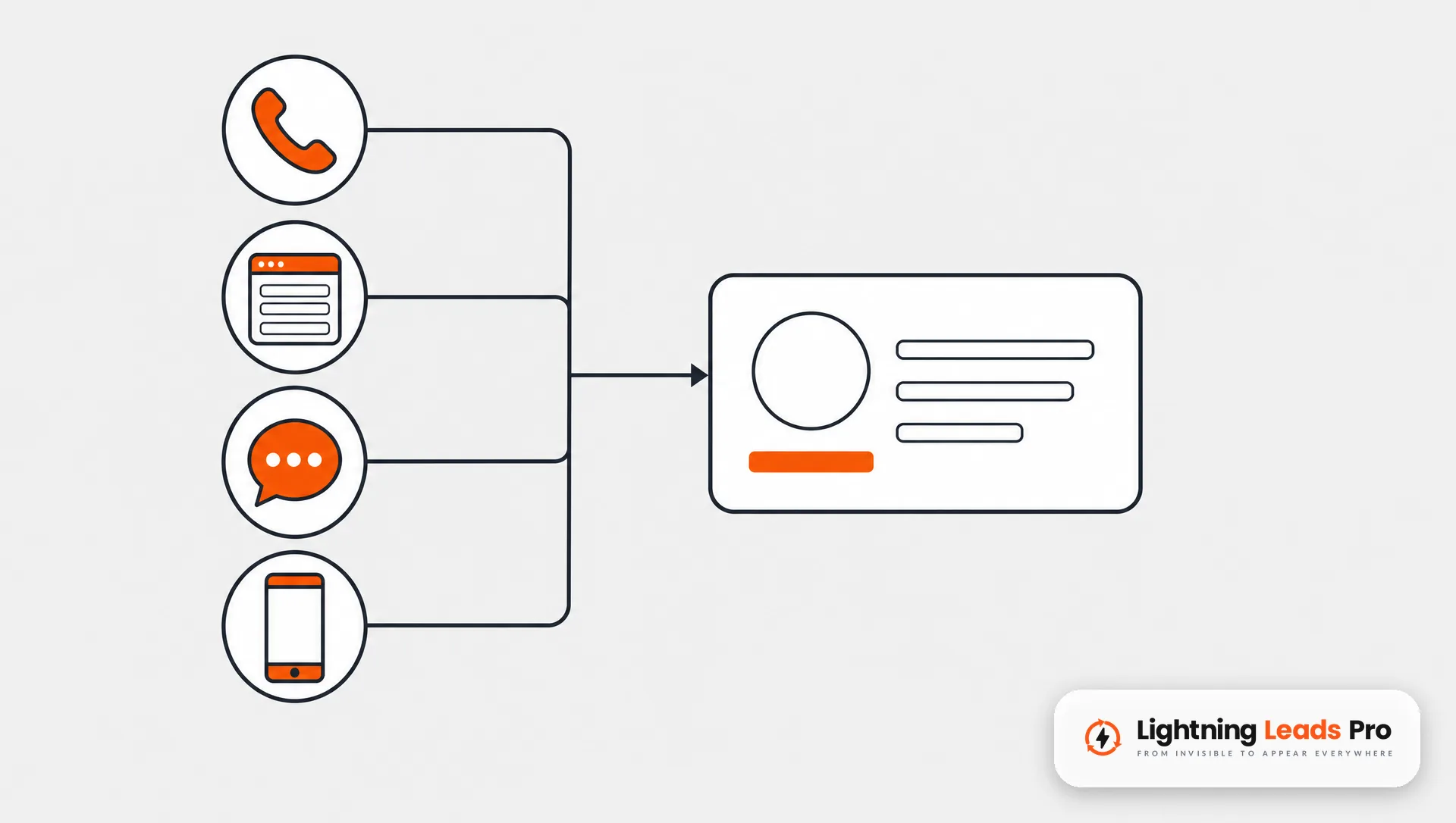 Gr&aacute;fico de llamadas, formularios y mensajes que llegan a un solo CRM en un negocio de aire acondicionado