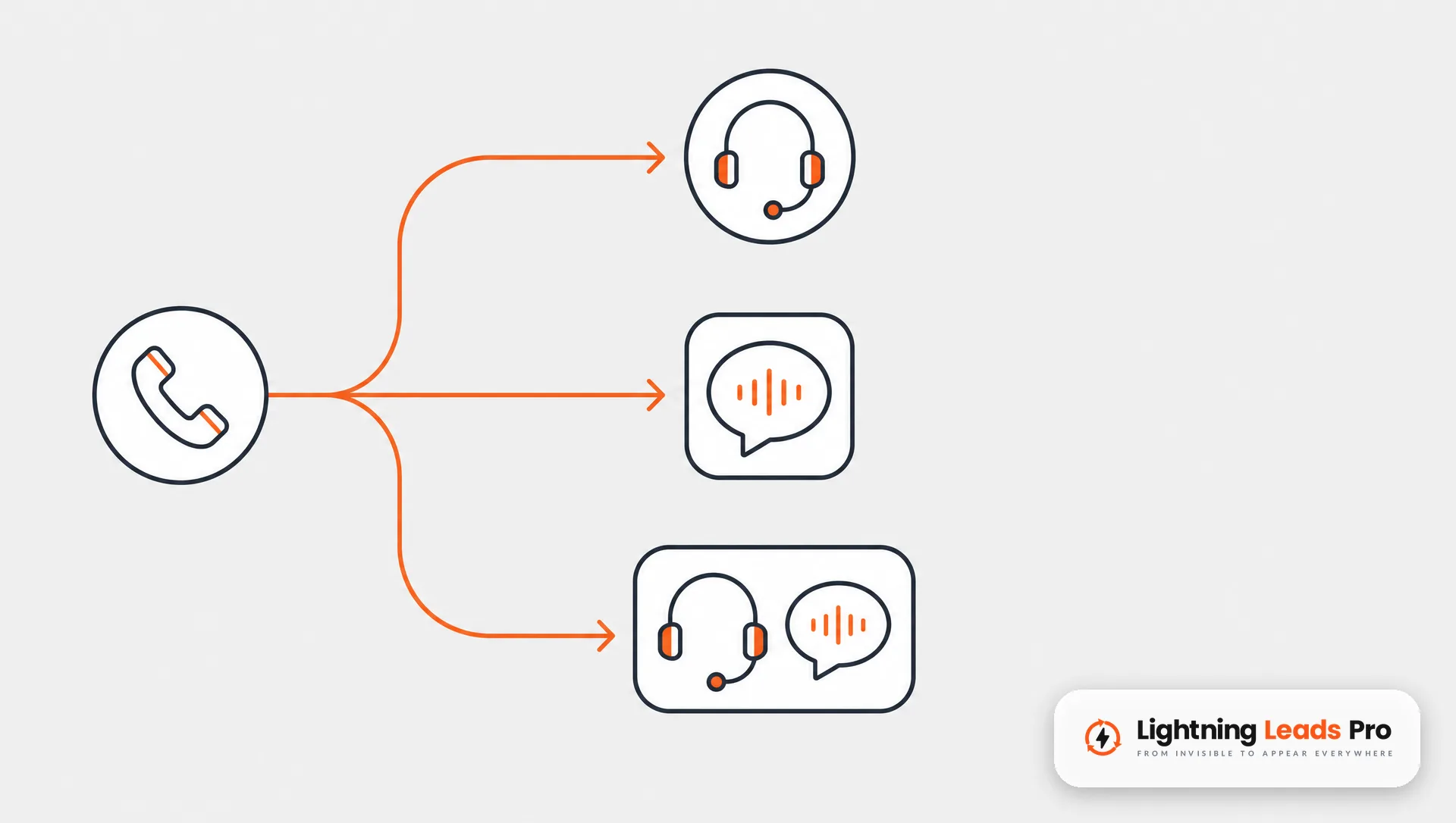 Gráfico de tres caminos para atender llamadas: persona, inteligencia artificial y una combinación de ambas